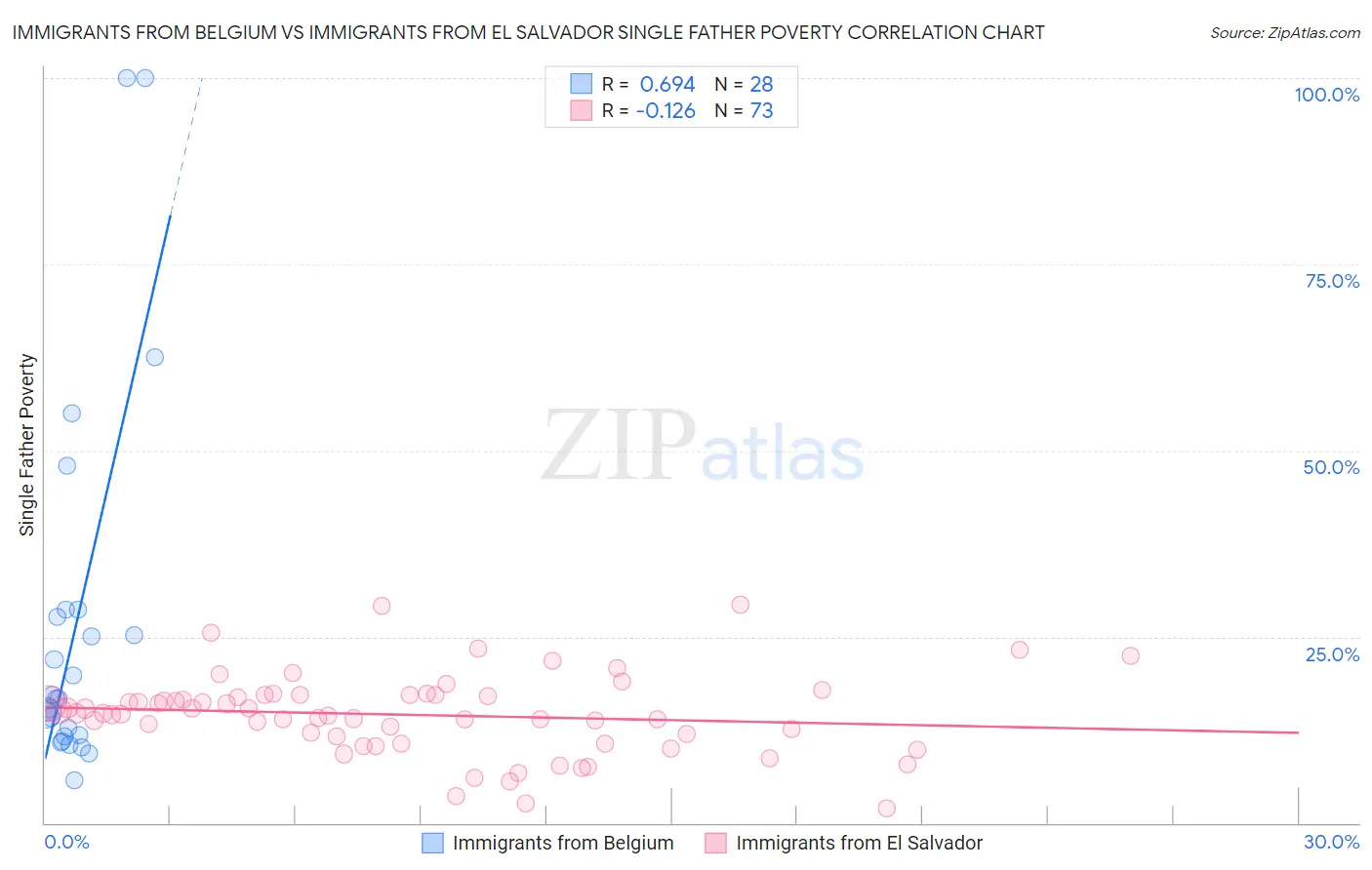 Immigrants from Belgium vs Immigrants from El Salvador Single Father Poverty