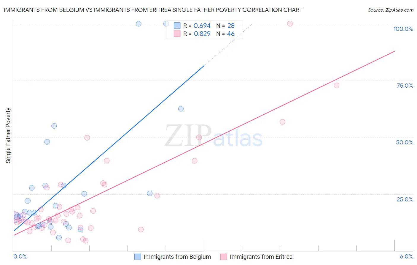 Immigrants from Belgium vs Immigrants from Eritrea Single Father Poverty