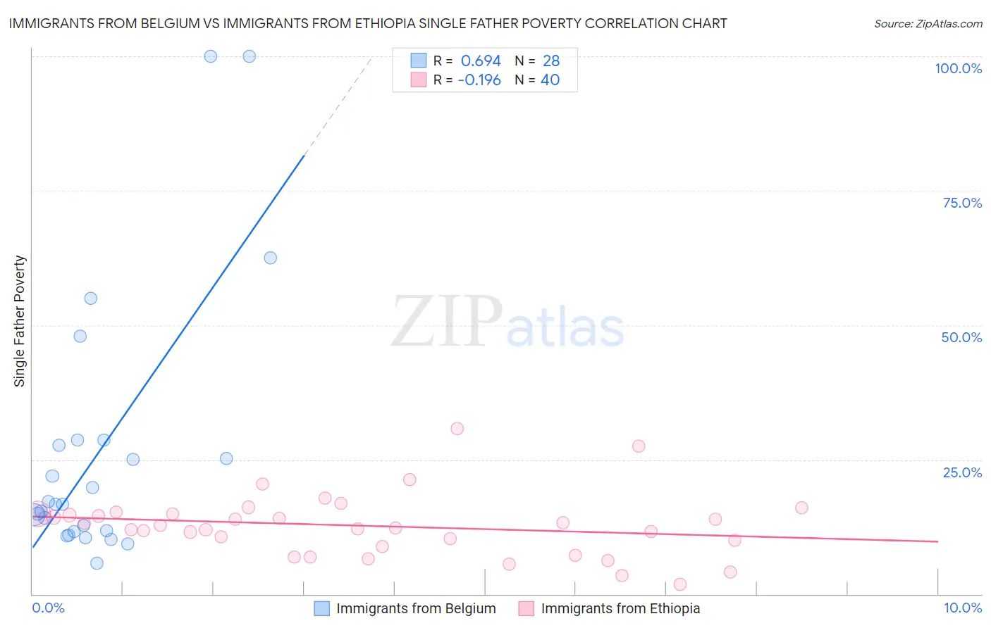 Immigrants from Belgium vs Immigrants from Ethiopia Single Father Poverty