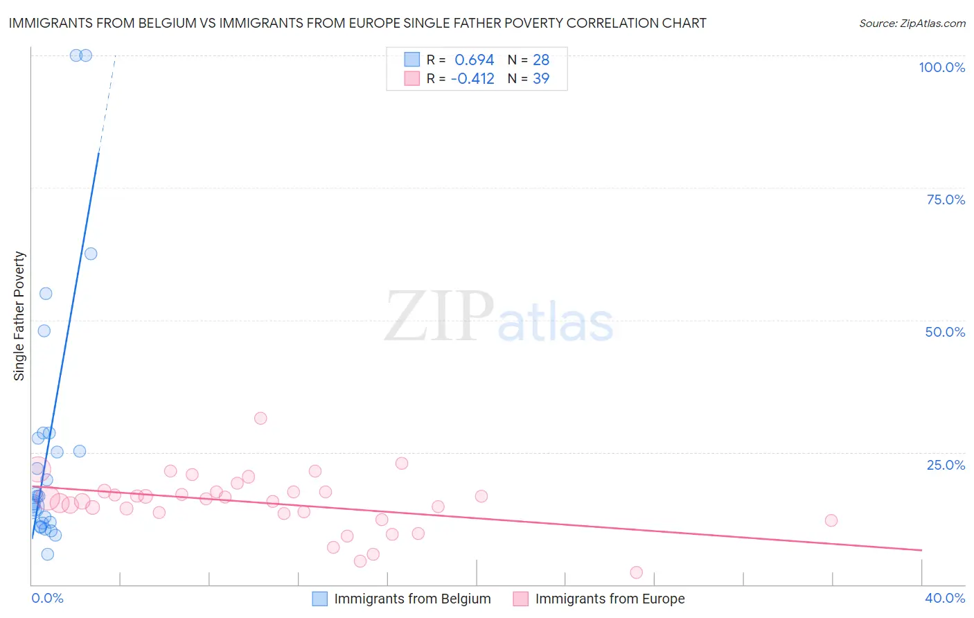 Immigrants from Belgium vs Immigrants from Europe Single Father Poverty