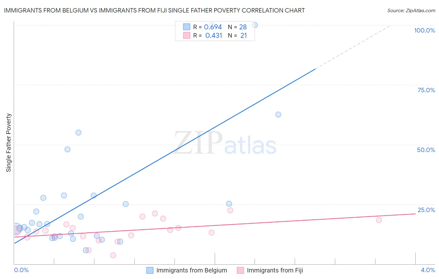 Immigrants from Belgium vs Immigrants from Fiji Single Father Poverty