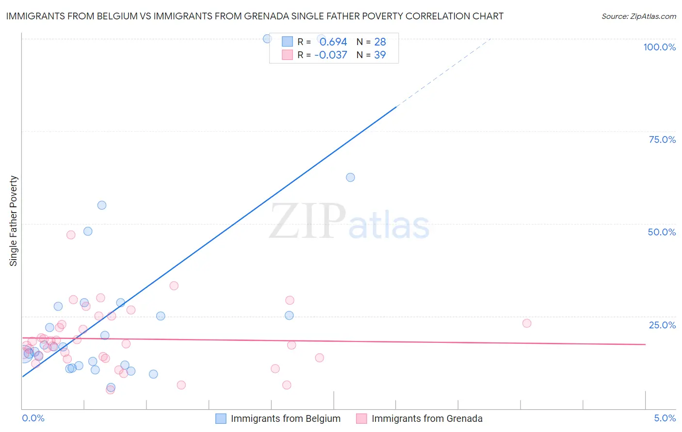 Immigrants from Belgium vs Immigrants from Grenada Single Father Poverty