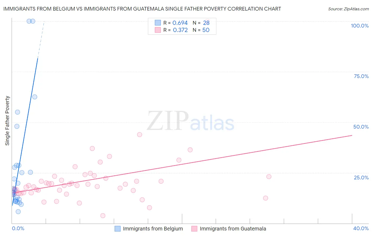 Immigrants from Belgium vs Immigrants from Guatemala Single Father Poverty