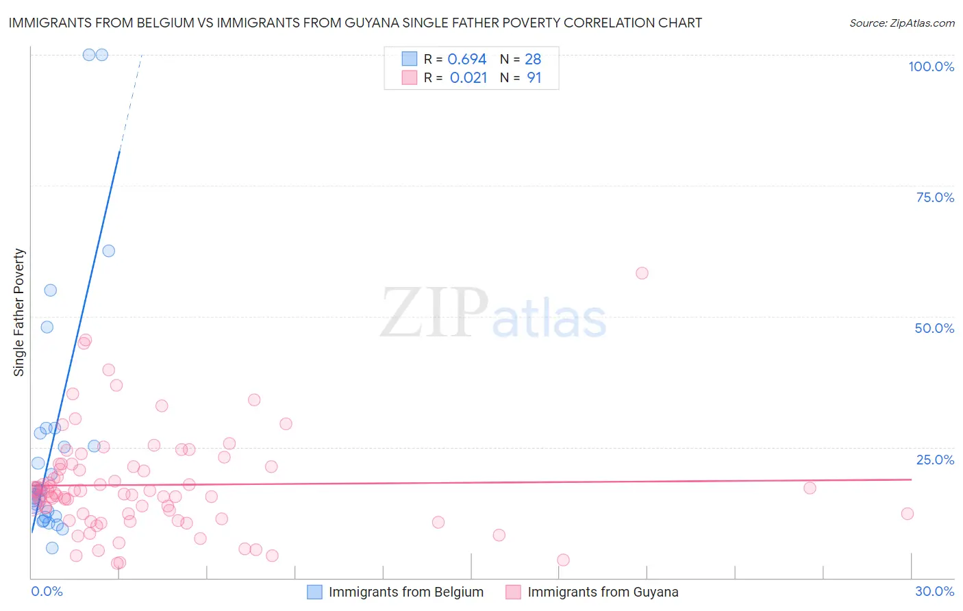 Immigrants from Belgium vs Immigrants from Guyana Single Father Poverty