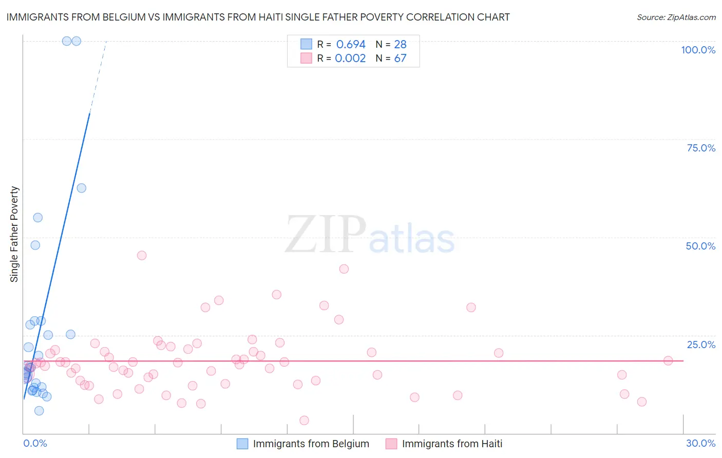 Immigrants from Belgium vs Immigrants from Haiti Single Father Poverty