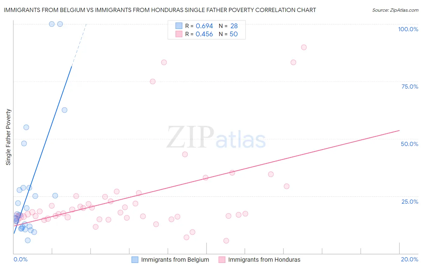 Immigrants from Belgium vs Immigrants from Honduras Single Father Poverty