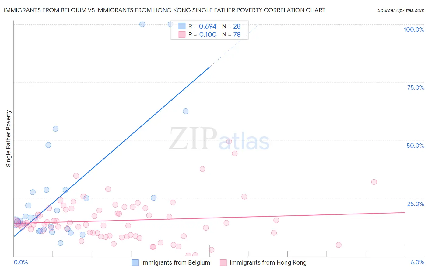 Immigrants from Belgium vs Immigrants from Hong Kong Single Father Poverty