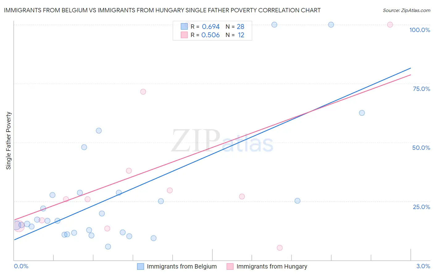 Immigrants from Belgium vs Immigrants from Hungary Single Father Poverty