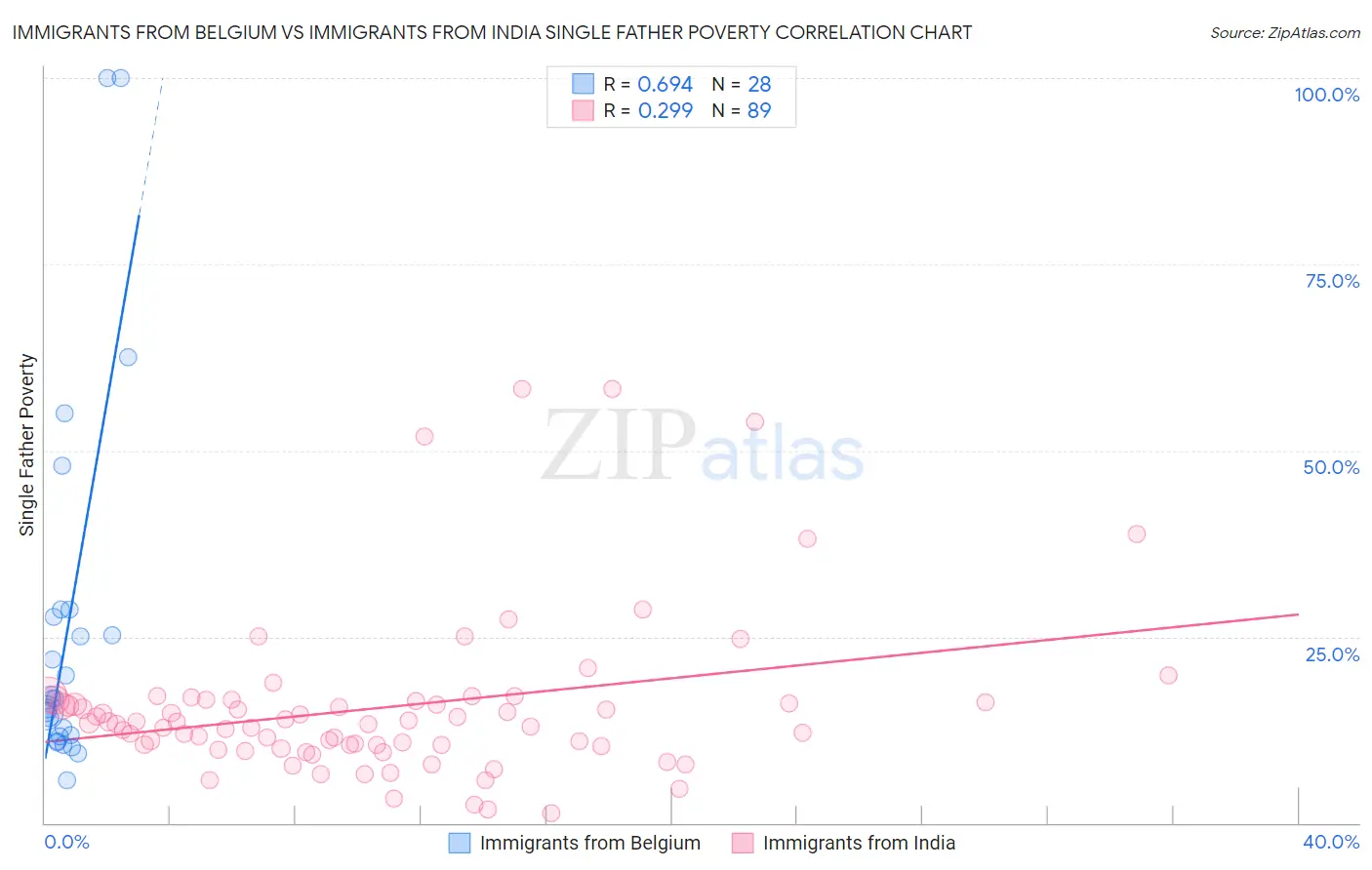 Immigrants from Belgium vs Immigrants from India Single Father Poverty