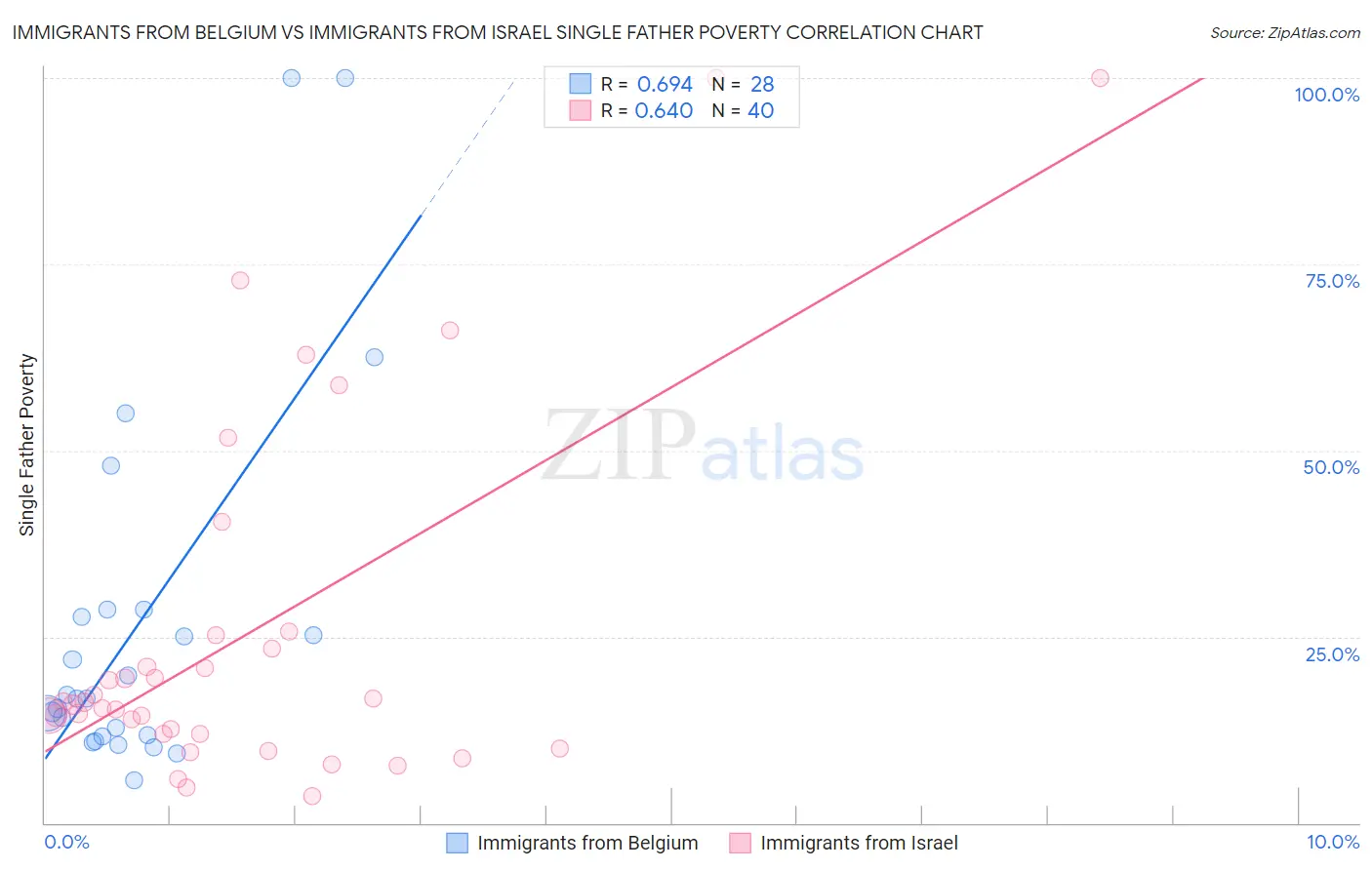 Immigrants from Belgium vs Immigrants from Israel Single Father Poverty