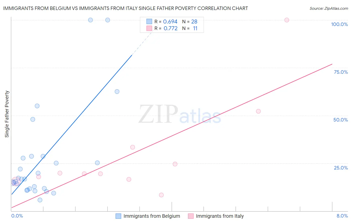 Immigrants from Belgium vs Immigrants from Italy Single Father Poverty