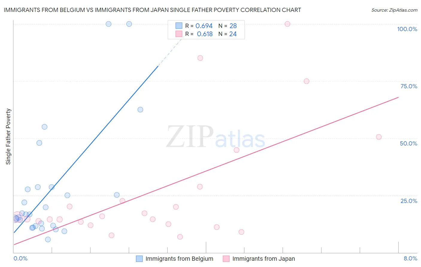 Immigrants from Belgium vs Immigrants from Japan Single Father Poverty