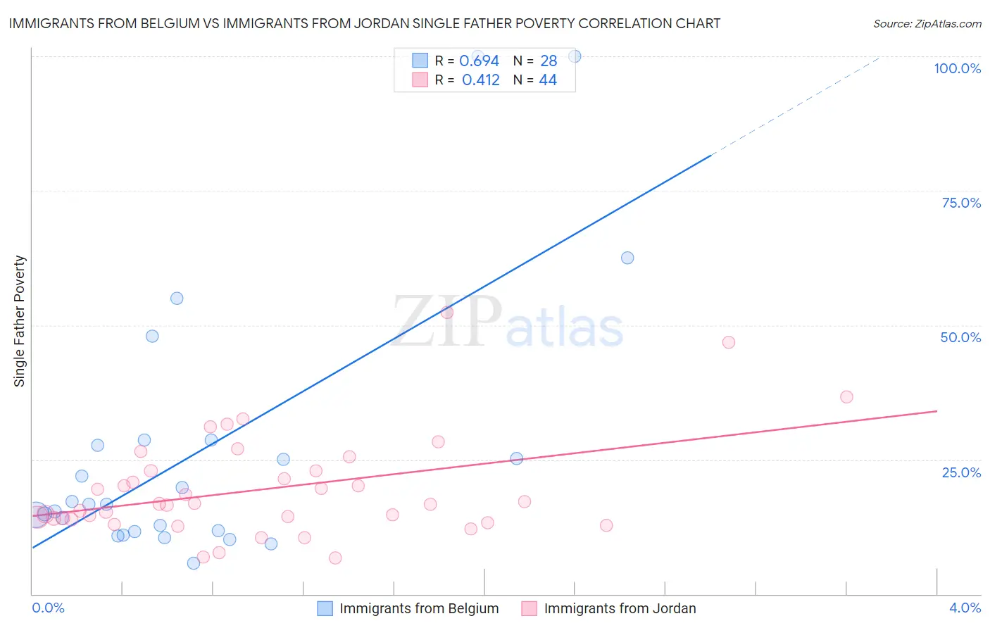 Immigrants from Belgium vs Immigrants from Jordan Single Father Poverty