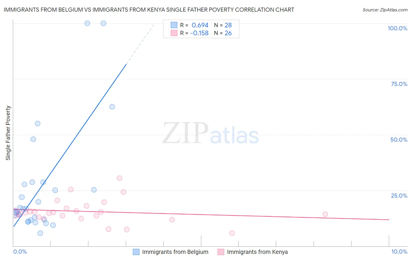Immigrants from Belgium vs Immigrants from Kenya Single Father Poverty