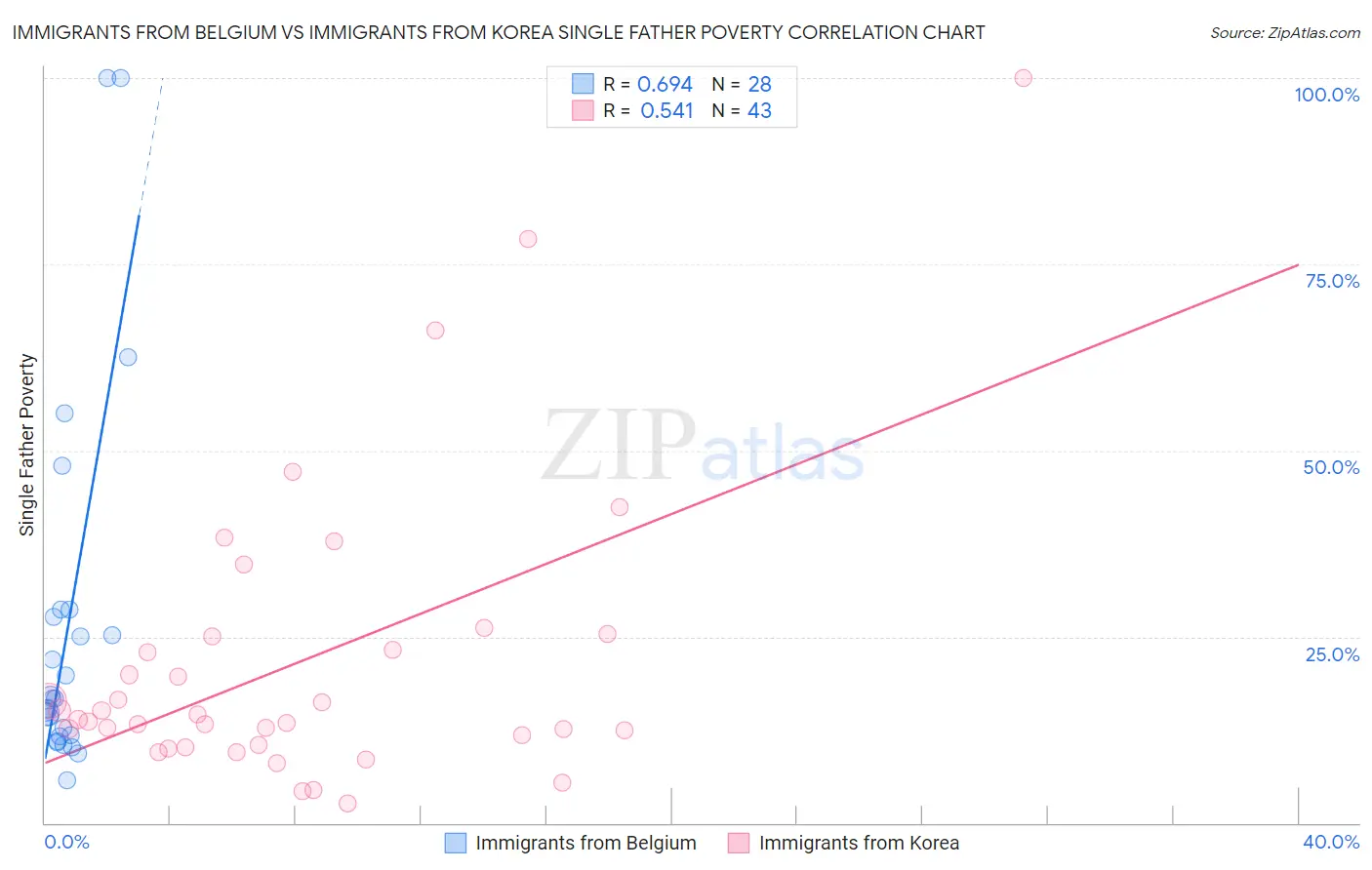 Immigrants from Belgium vs Immigrants from Korea Single Father Poverty