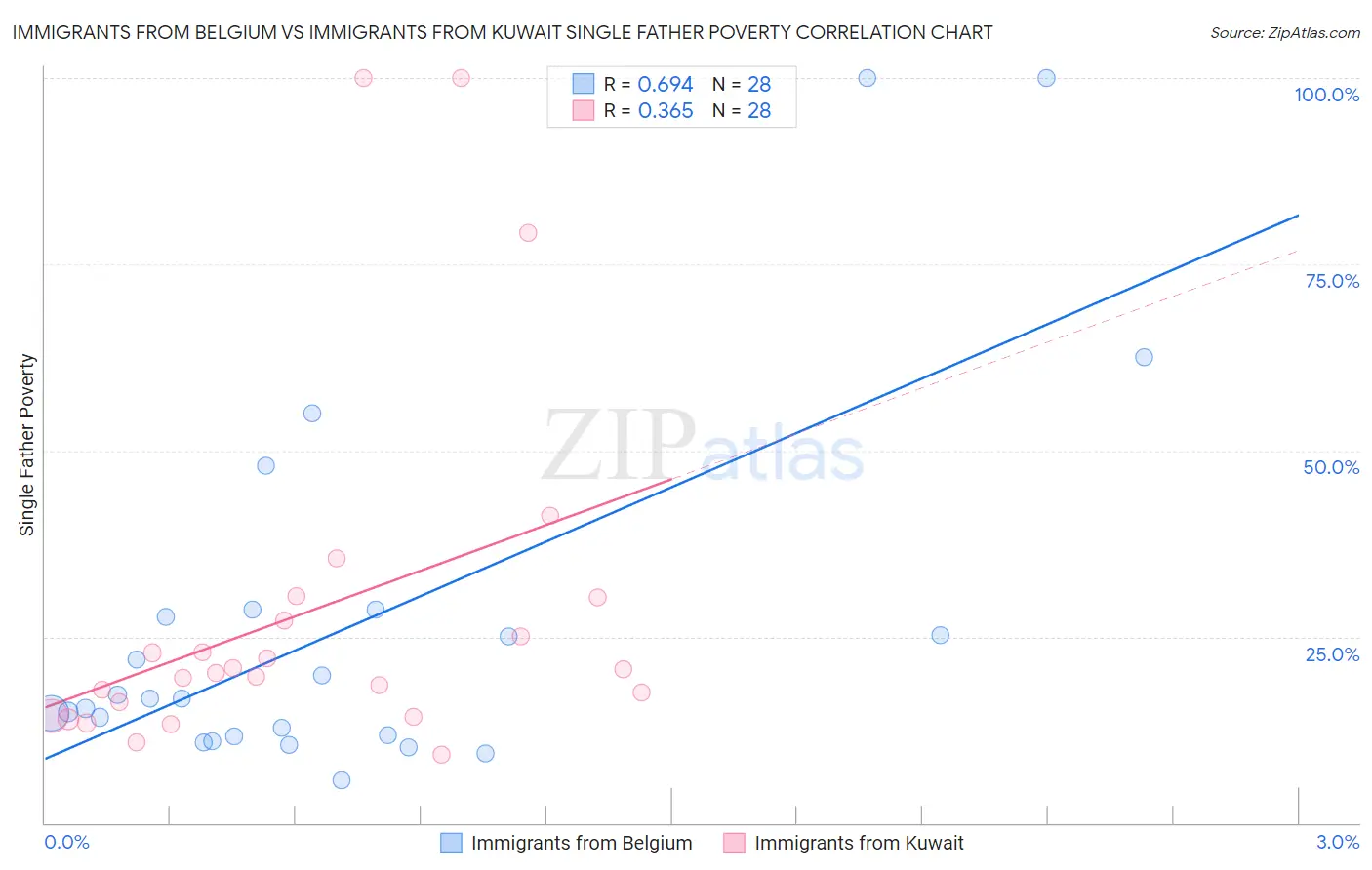 Immigrants from Belgium vs Immigrants from Kuwait Single Father Poverty