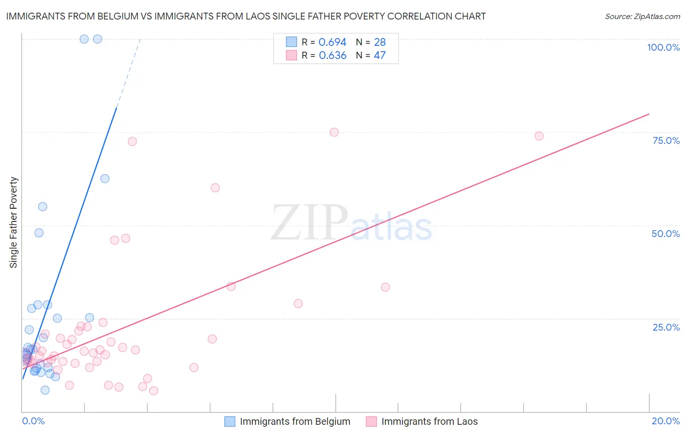 Immigrants from Belgium vs Immigrants from Laos Single Father Poverty