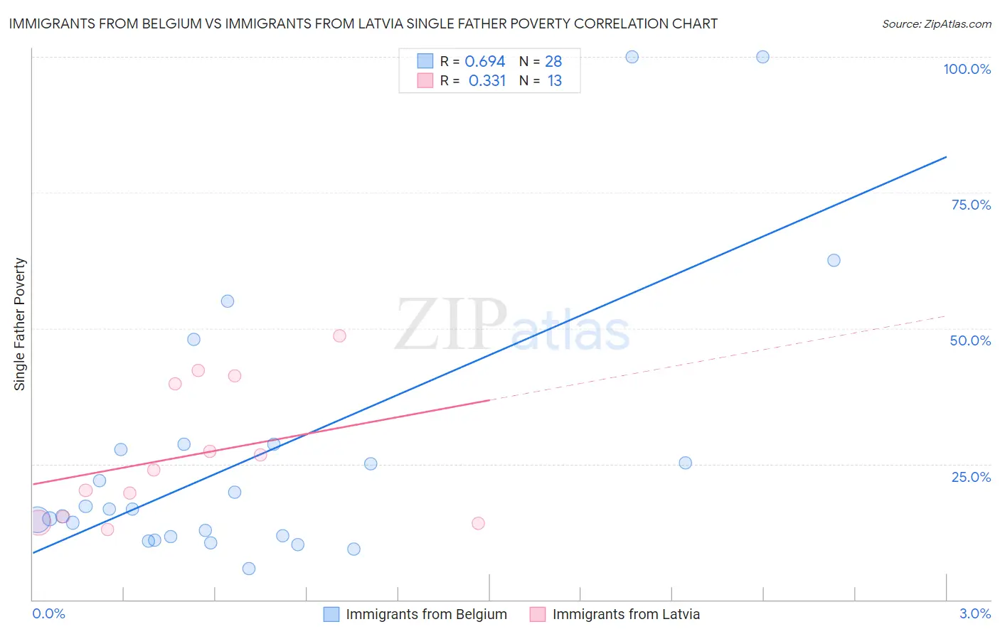 Immigrants from Belgium vs Immigrants from Latvia Single Father Poverty