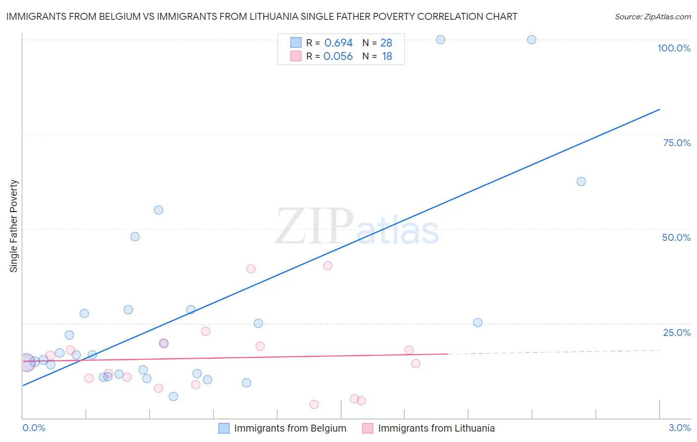 Immigrants from Belgium vs Immigrants from Lithuania Single Father Poverty
