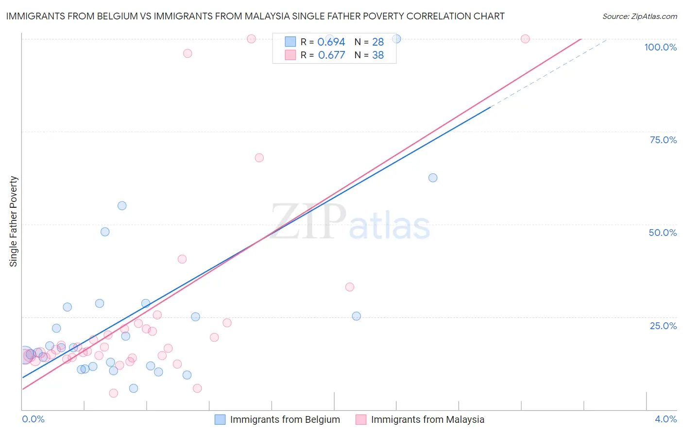 Immigrants from Belgium vs Immigrants from Malaysia Single Father Poverty