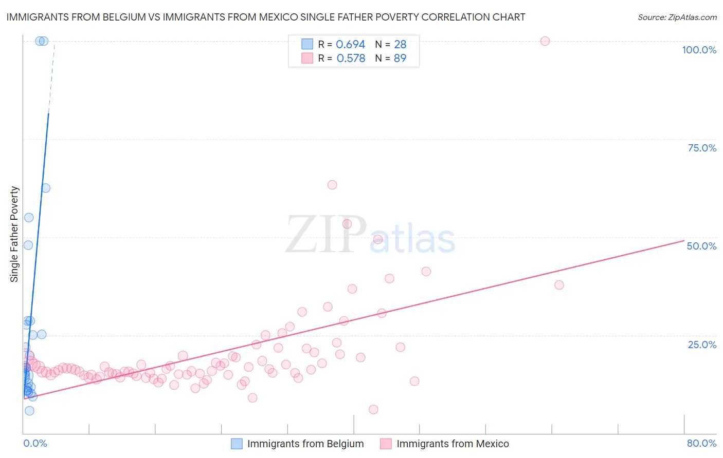 Immigrants from Belgium vs Immigrants from Mexico Single Father Poverty