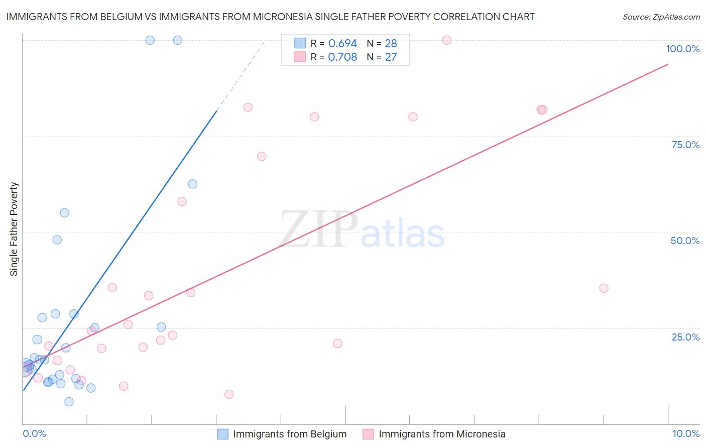 Immigrants from Belgium vs Immigrants from Micronesia Single Father Poverty