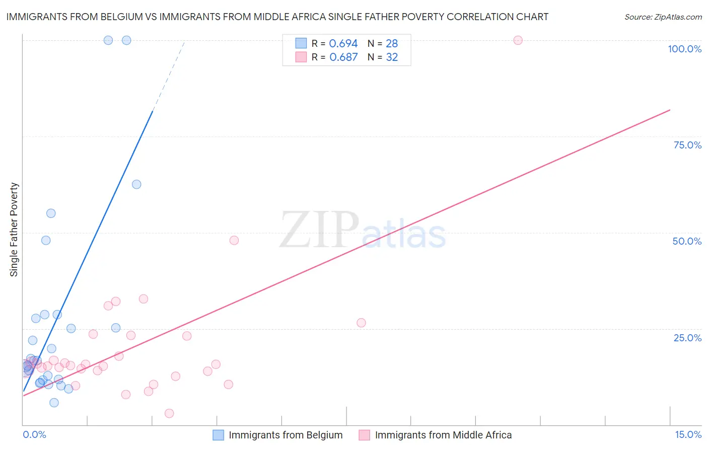 Immigrants from Belgium vs Immigrants from Middle Africa Single Father Poverty
