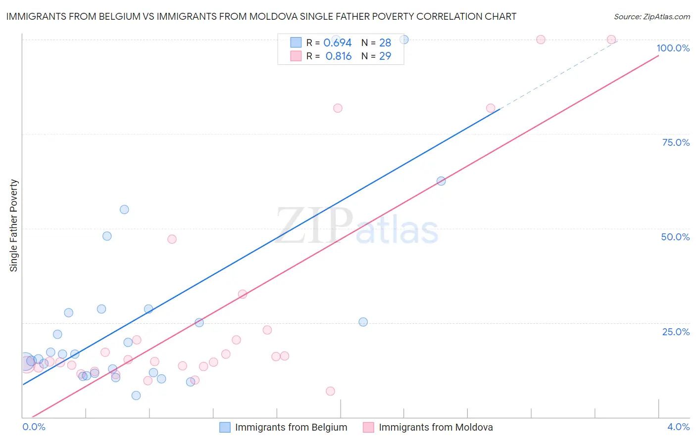 Immigrants from Belgium vs Immigrants from Moldova Single Father Poverty