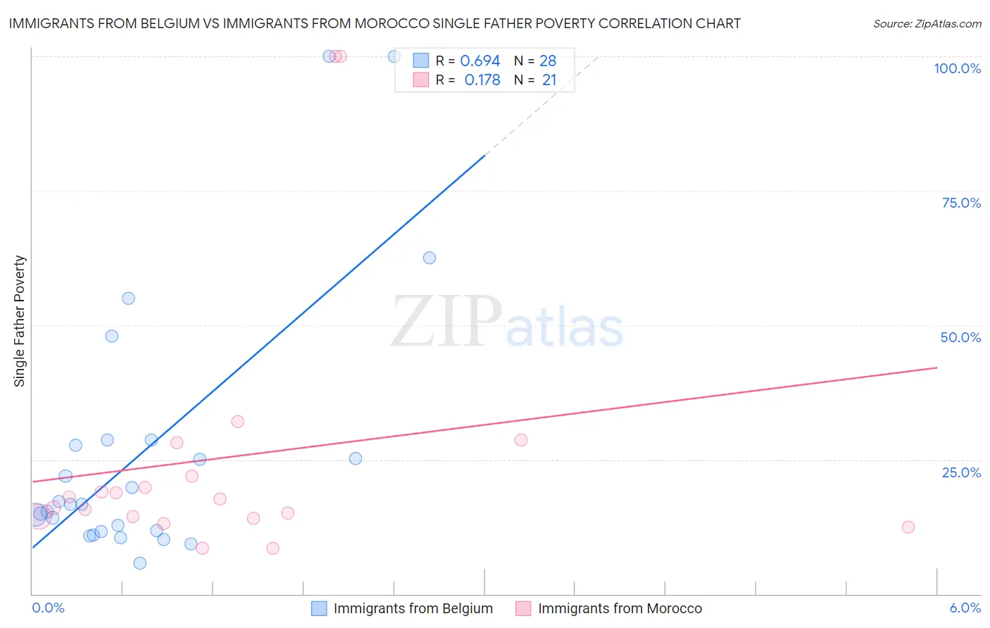 Immigrants from Belgium vs Immigrants from Morocco Single Father Poverty
