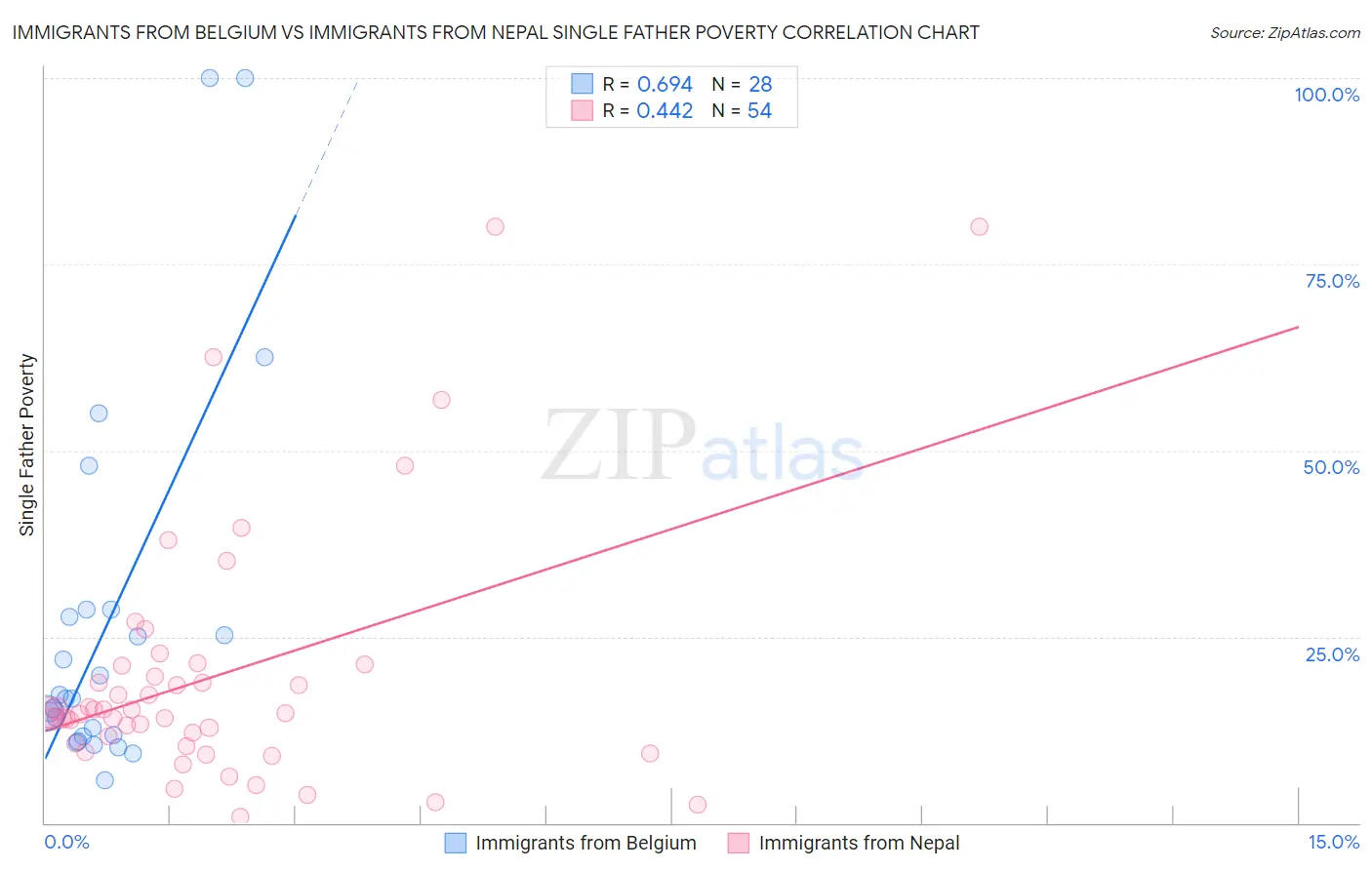 Immigrants from Belgium vs Immigrants from Nepal Single Father Poverty