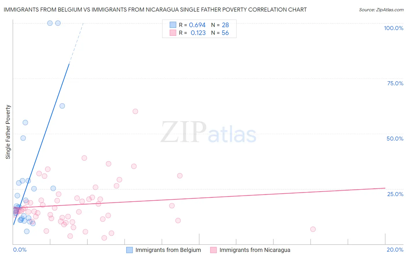 Immigrants from Belgium vs Immigrants from Nicaragua Single Father Poverty