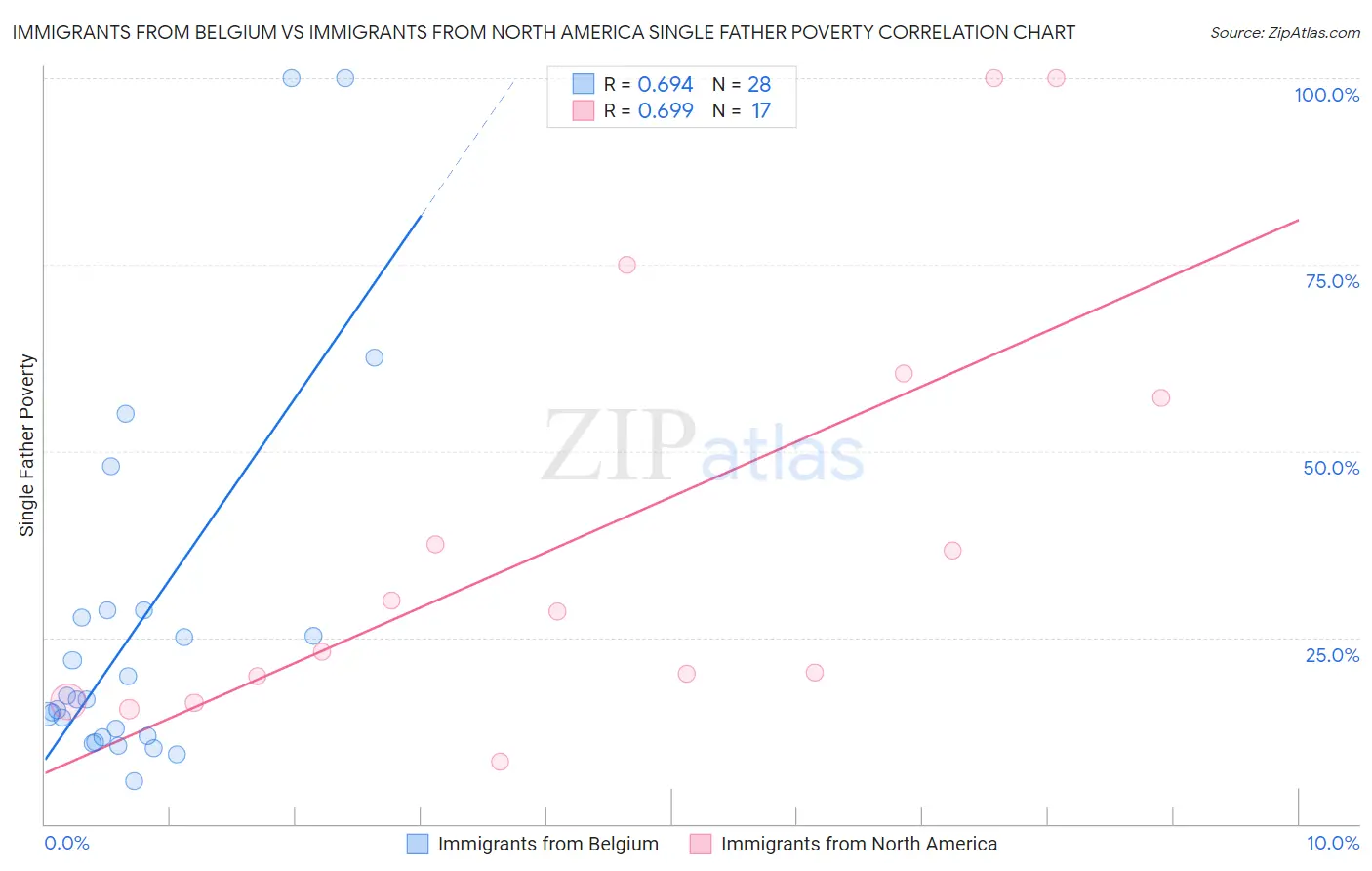 Immigrants from Belgium vs Immigrants from North America Single Father Poverty