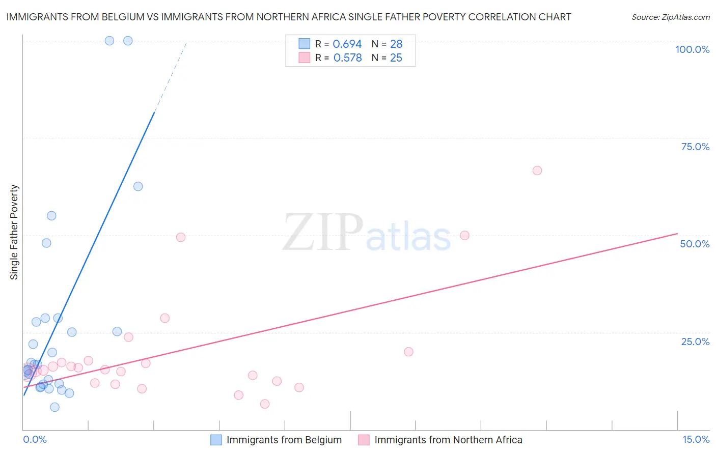 Immigrants from Belgium vs Immigrants from Northern Africa Single Father Poverty