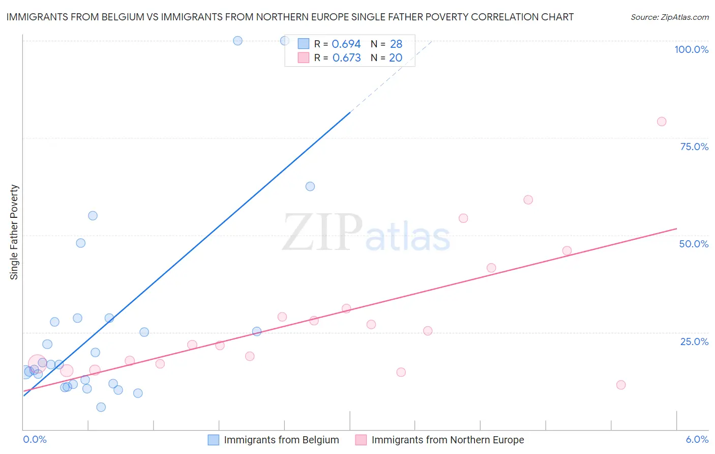 Immigrants from Belgium vs Immigrants from Northern Europe Single Father Poverty