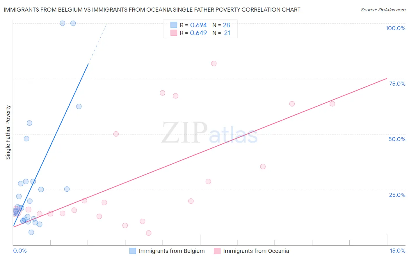 Immigrants from Belgium vs Immigrants from Oceania Single Father Poverty