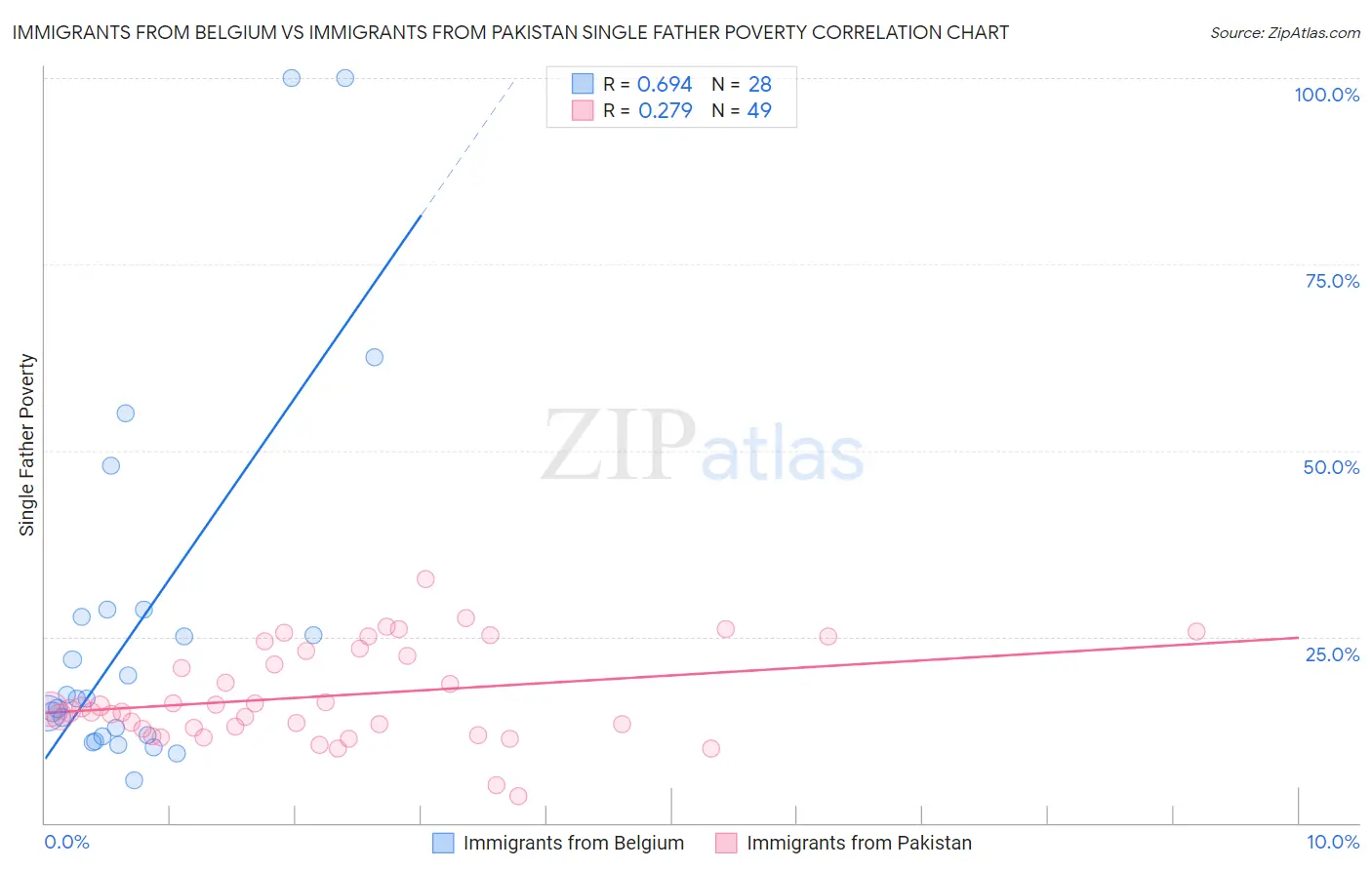 Immigrants from Belgium vs Immigrants from Pakistan Single Father Poverty