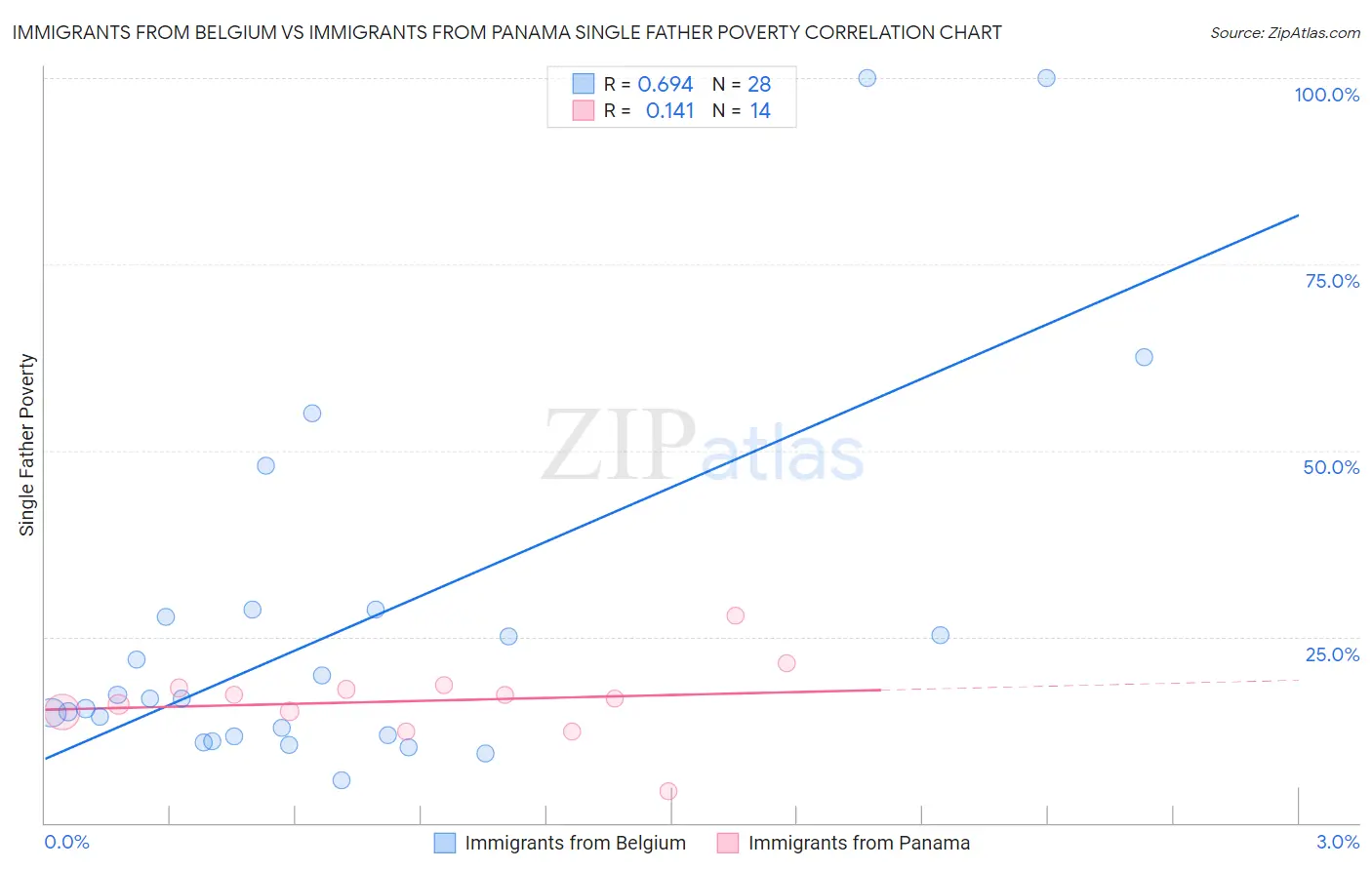 Immigrants from Belgium vs Immigrants from Panama Single Father Poverty