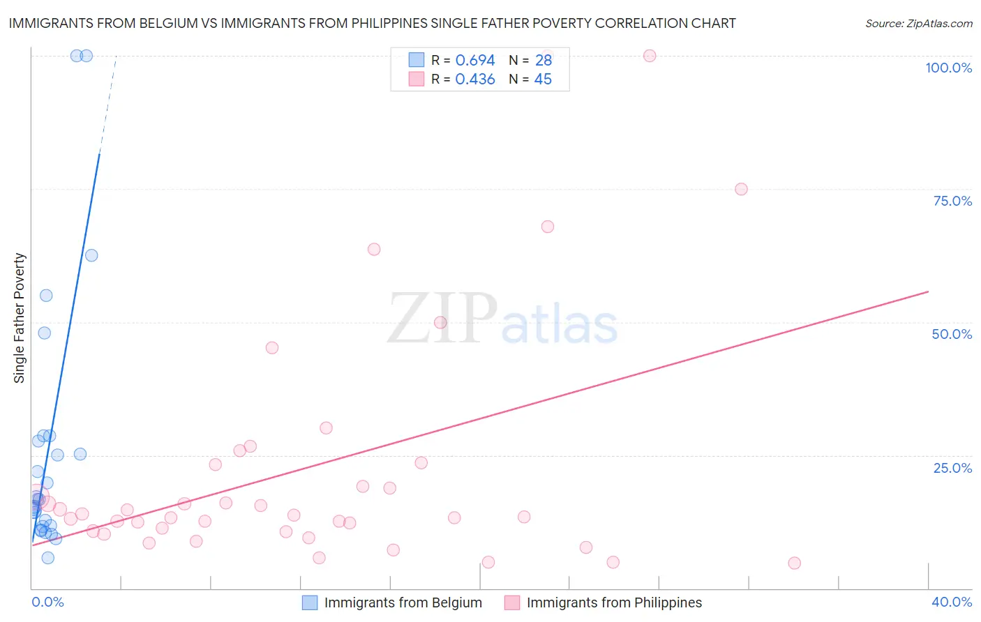 Immigrants from Belgium vs Immigrants from Philippines Single Father Poverty