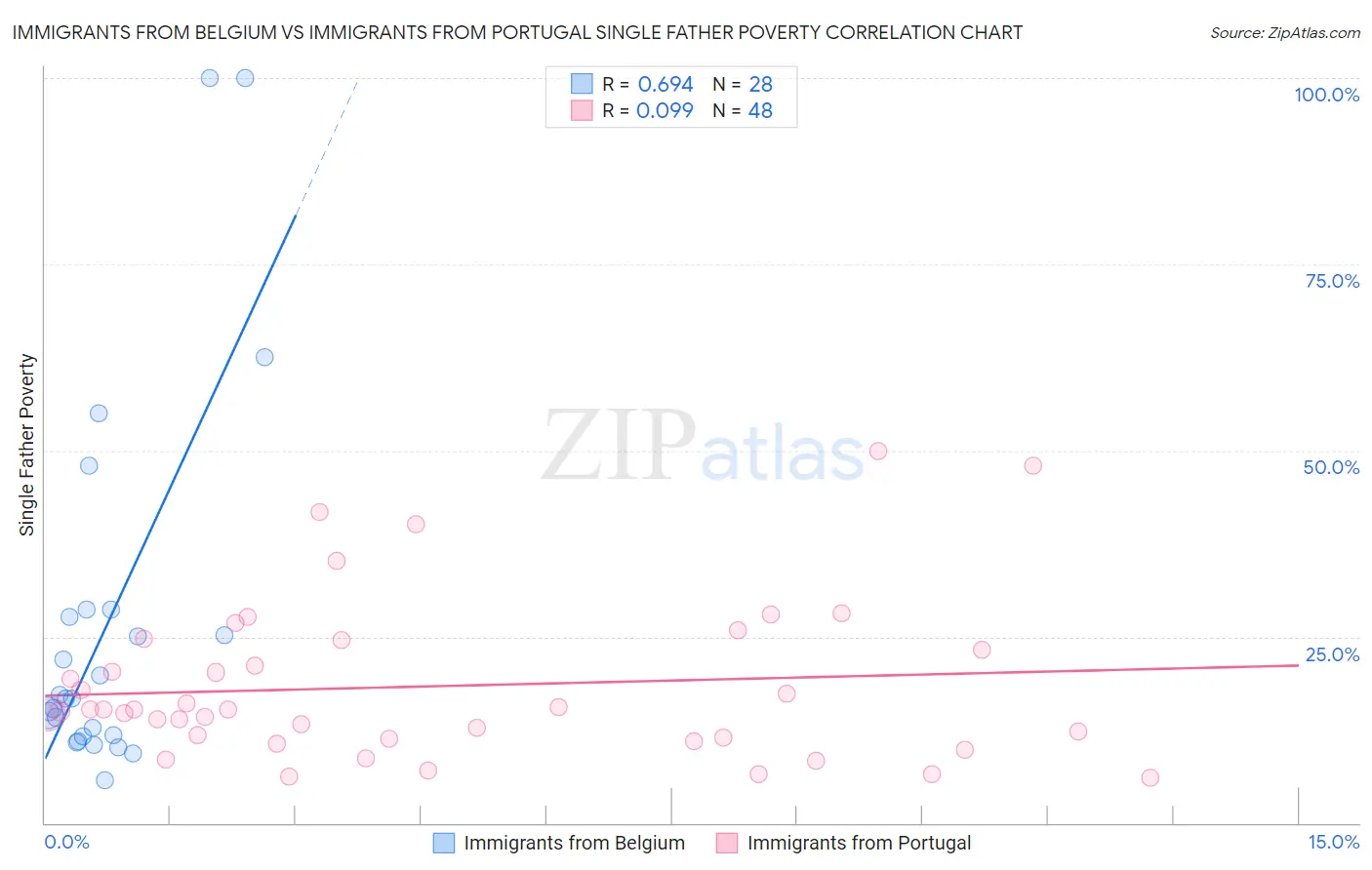 Immigrants from Belgium vs Immigrants from Portugal Single Father Poverty