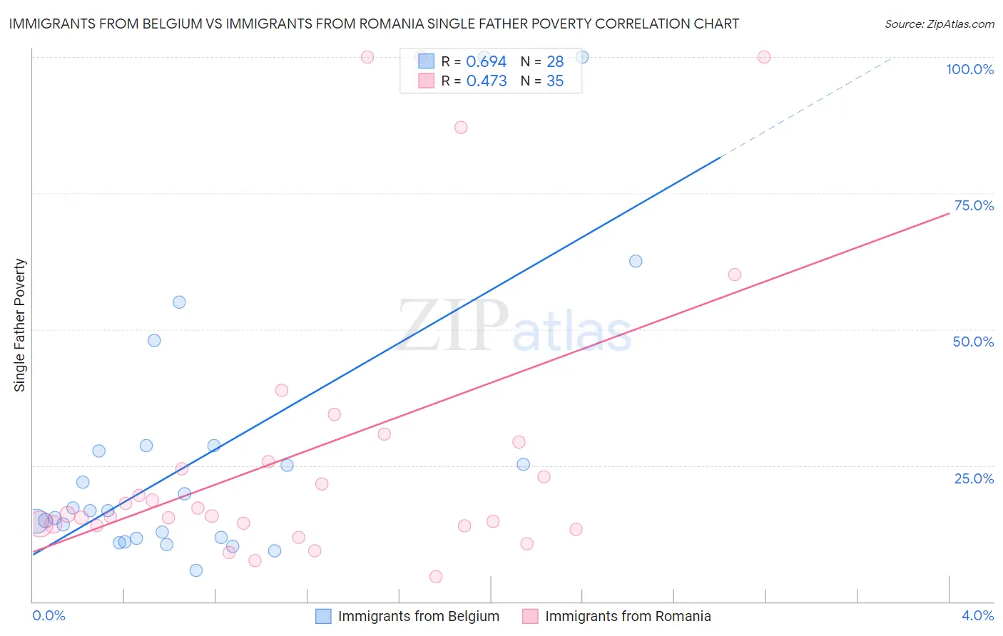 Immigrants from Belgium vs Immigrants from Romania Single Father Poverty