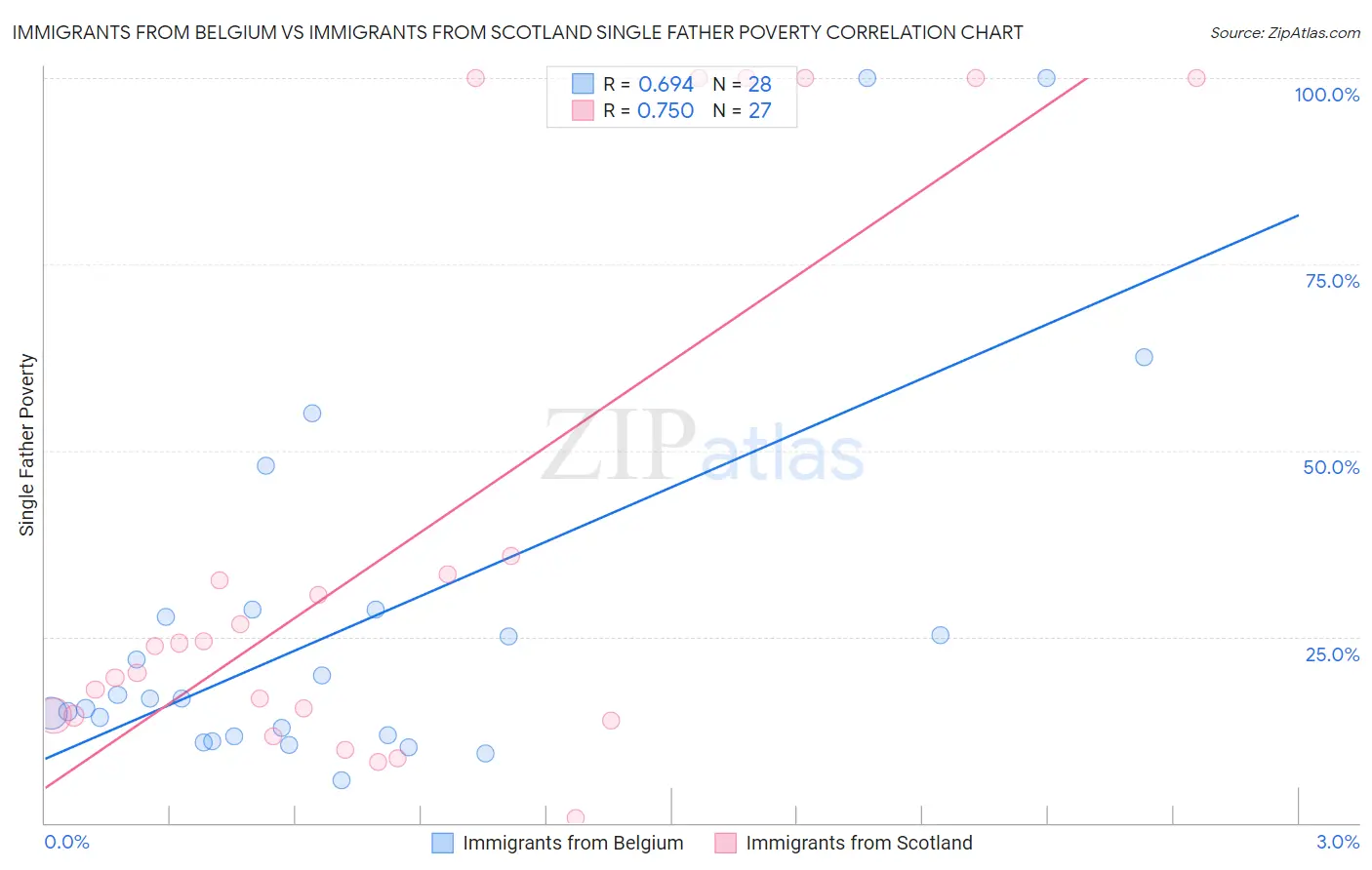 Immigrants from Belgium vs Immigrants from Scotland Single Father Poverty