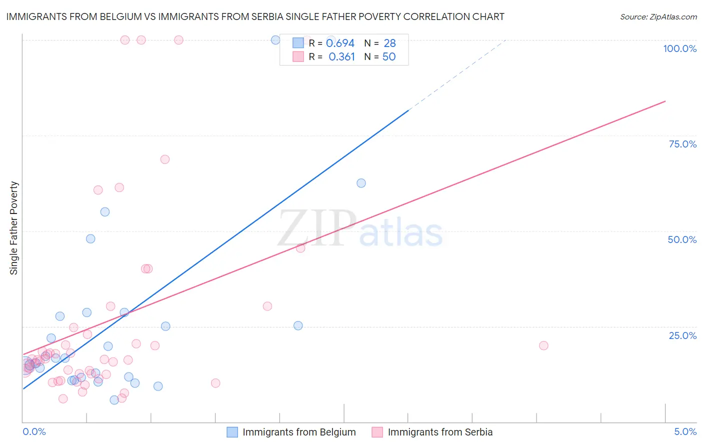 Immigrants from Belgium vs Immigrants from Serbia Single Father Poverty