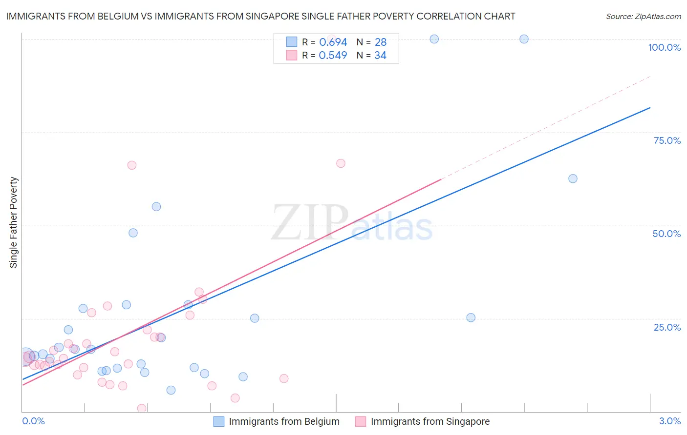 Immigrants from Belgium vs Immigrants from Singapore Single Father Poverty