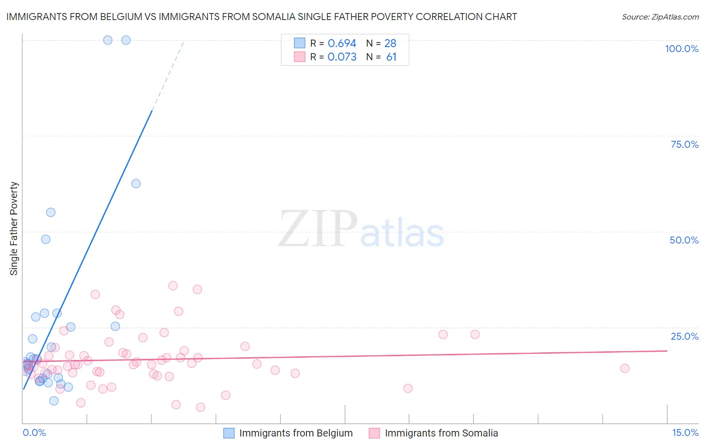 Immigrants from Belgium vs Immigrants from Somalia Single Father Poverty