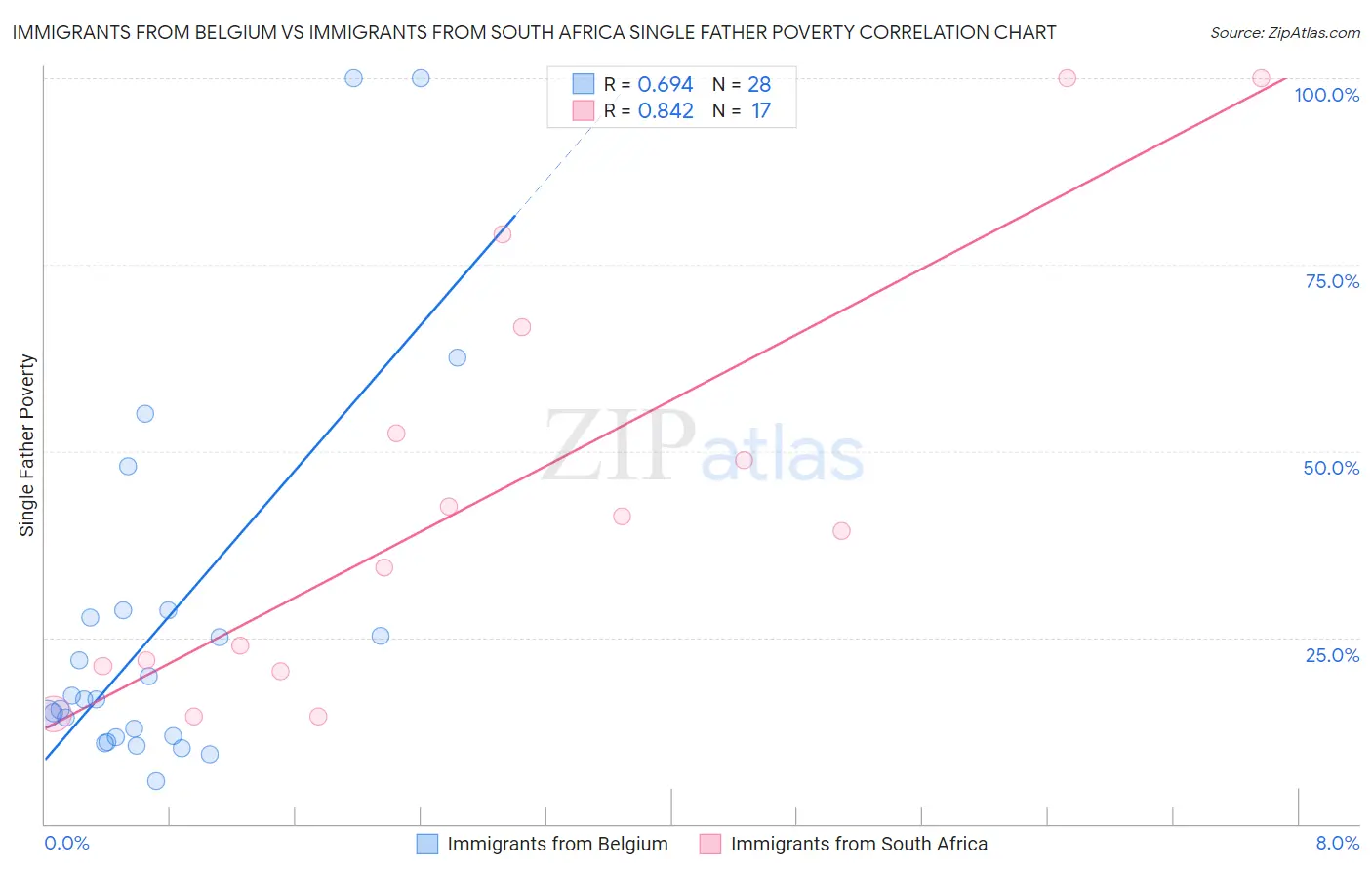 Immigrants from Belgium vs Immigrants from South Africa Single Father Poverty