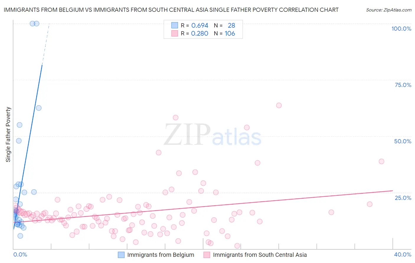 Immigrants from Belgium vs Immigrants from South Central Asia Single Father Poverty