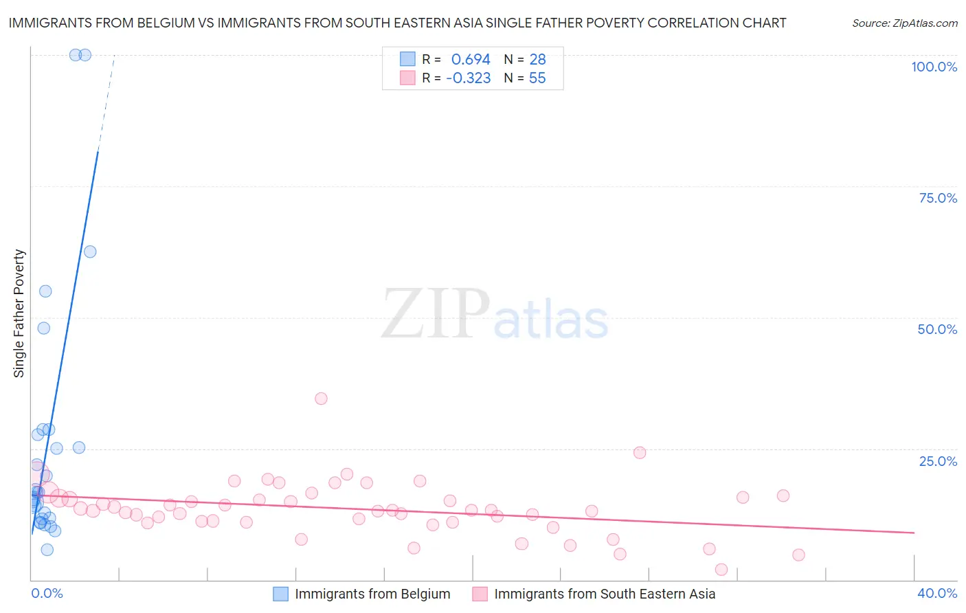 Immigrants from Belgium vs Immigrants from South Eastern Asia Single Father Poverty