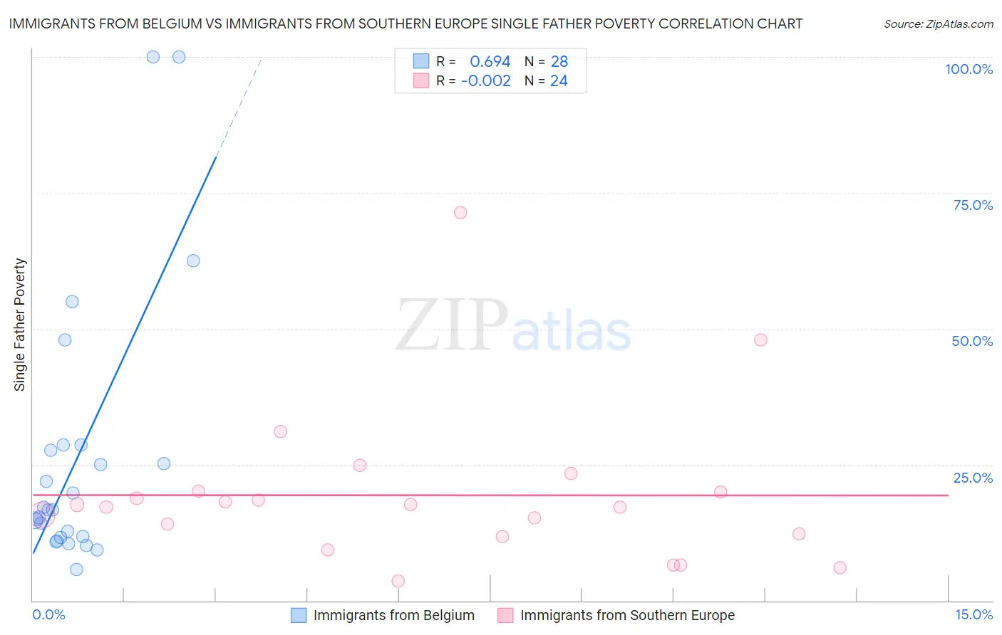 Immigrants from Belgium vs Immigrants from Southern Europe Single Father Poverty