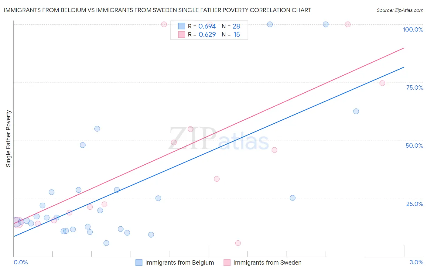Immigrants from Belgium vs Immigrants from Sweden Single Father Poverty