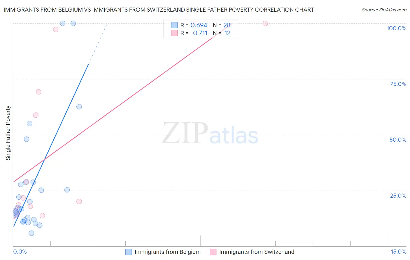 Immigrants from Belgium vs Immigrants from Switzerland Single Father Poverty